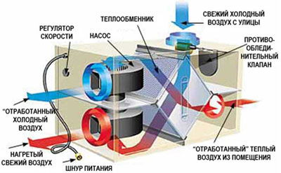 Приточно-вытяжные установки с рекуперацией тепла