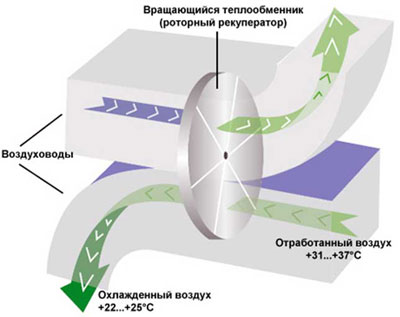 Рекуперация тепла в здании