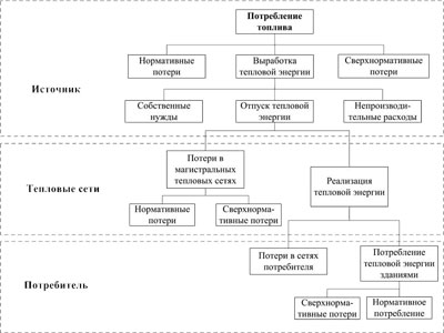 Энергосбережение и энергоаудит систем теплоснабжения