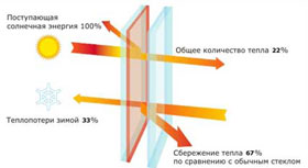Принцип работы низкоэмиссионной пленки